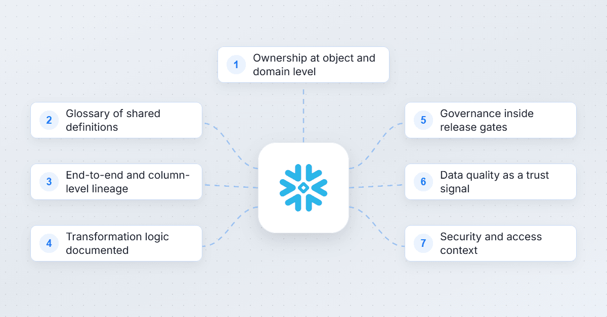 Snowflake Data Governance Best Practices: A Practical Guide