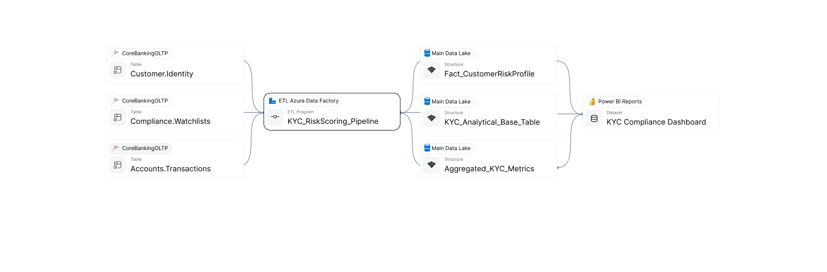 Catalog source-to-product lineage