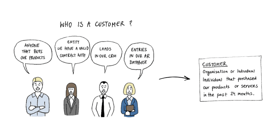 Promote consistency and compliance