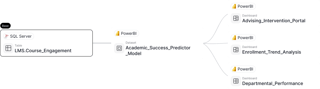 End-to-end data lineage<br>for reporting and compliance