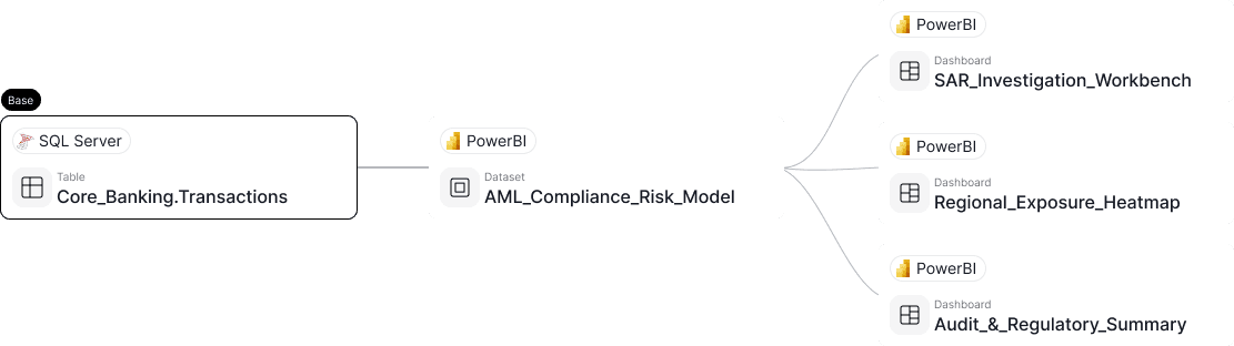 End-to-end data lineage<br>for regulatory confidence