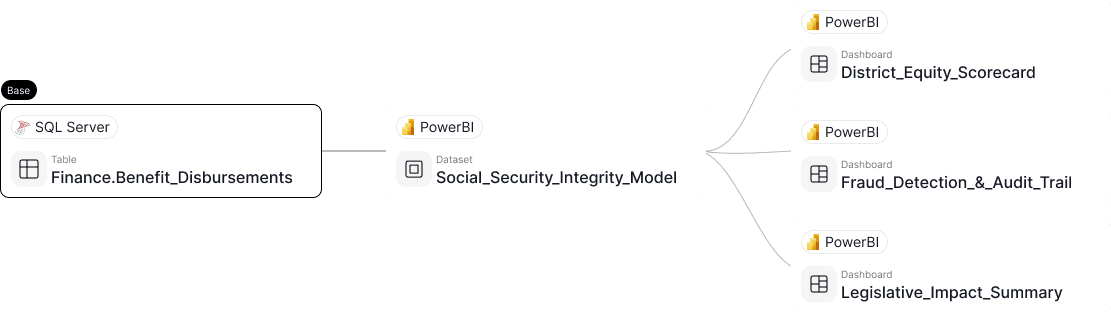 End-to-end data lineage<br>for transparency and reporting