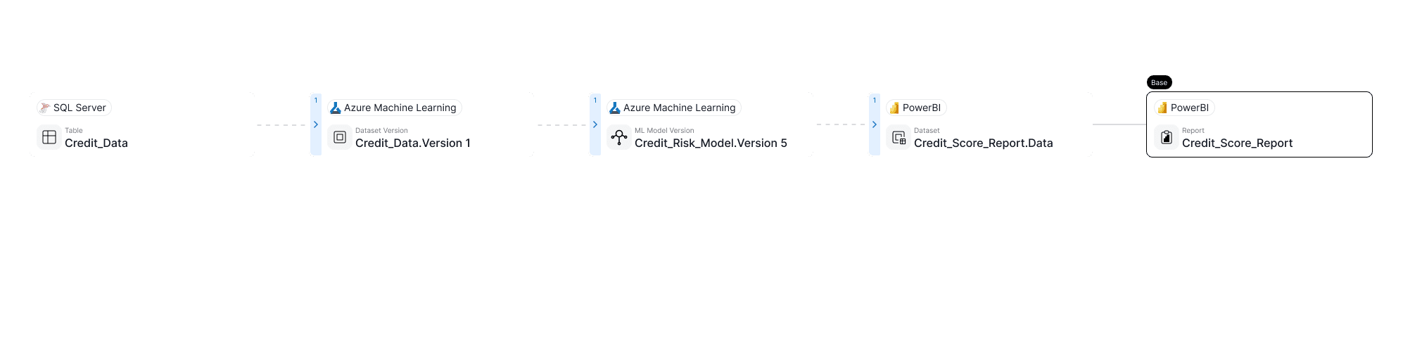 Build data lineage for ML pipelines