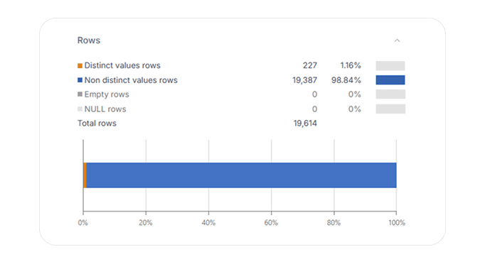 Data Profiling - Row Distribution