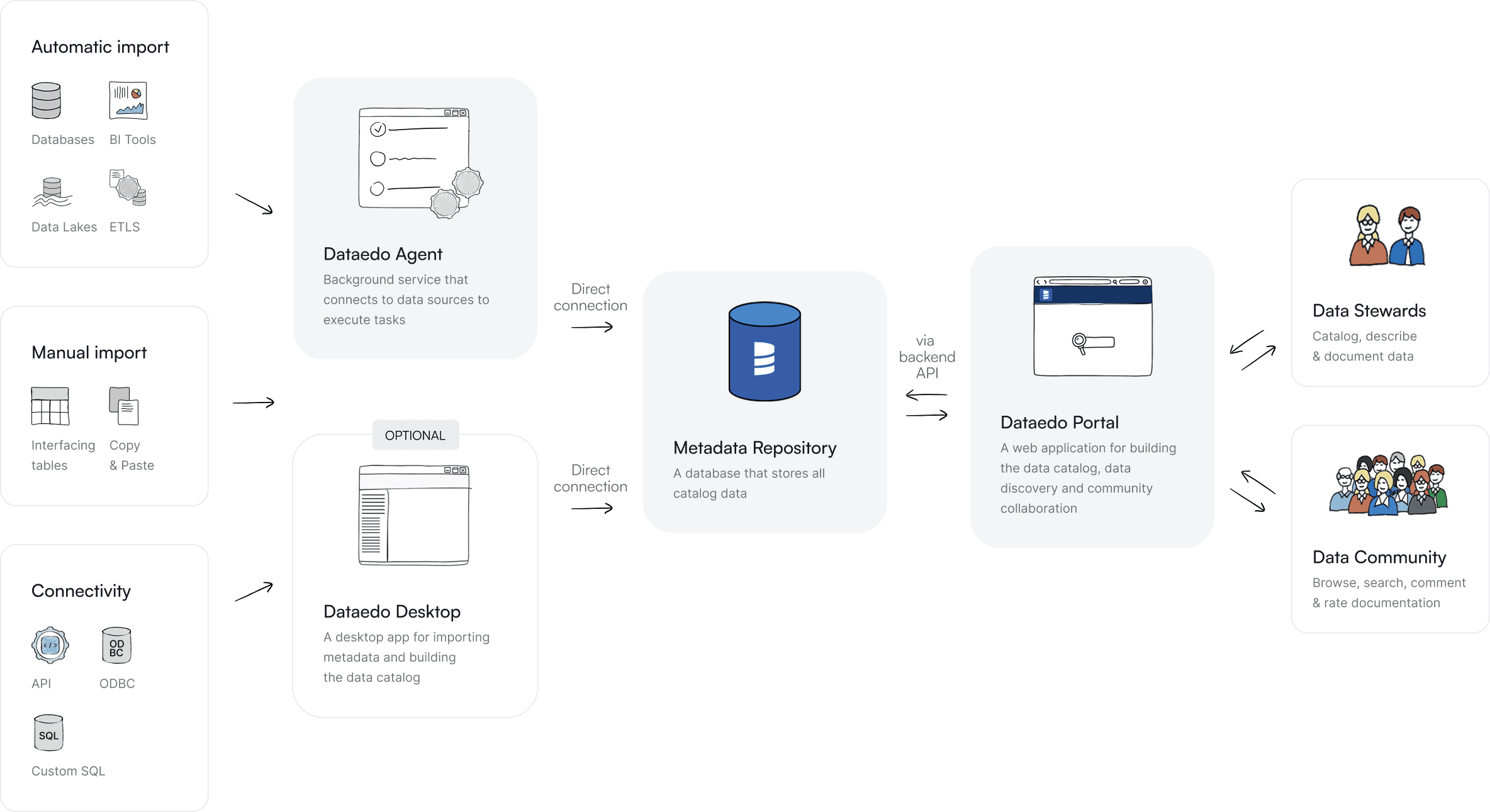 Dataedo Architecture