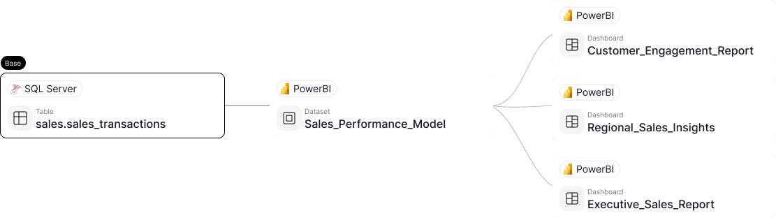 Assess impact before making changes