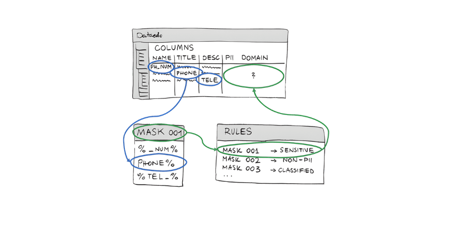 Create custom classifications