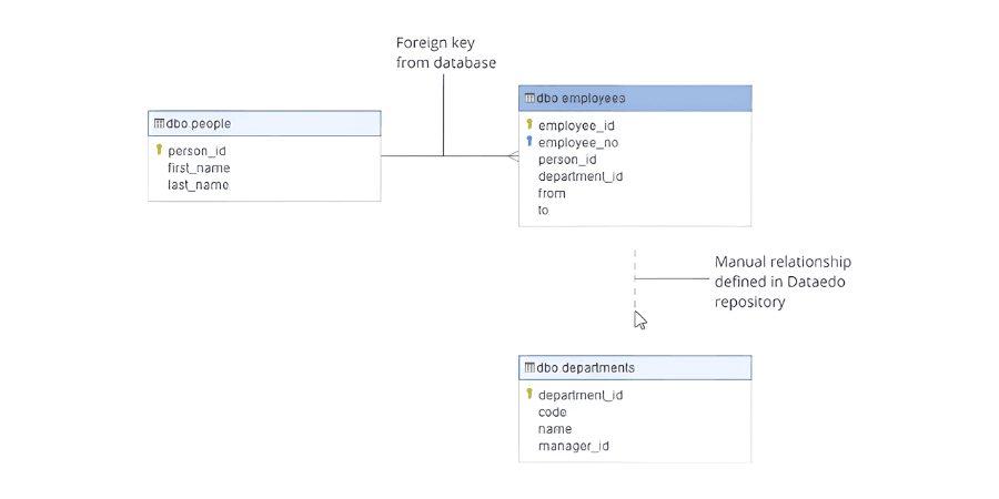 Add missing relationships easily