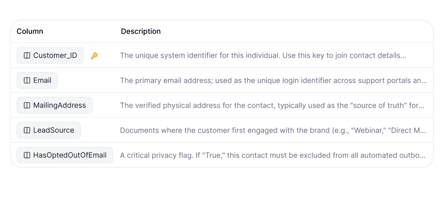 Enrich technical metadata<br>with clear descriptions