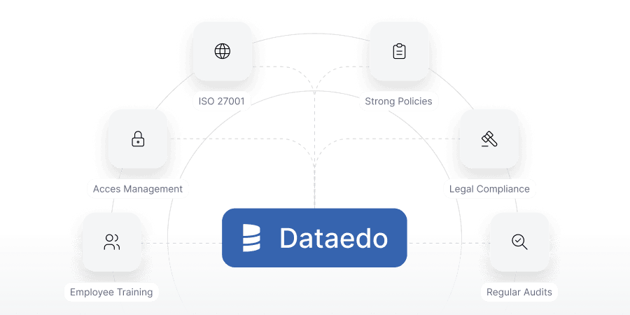 Organizational Security and Secure Processes