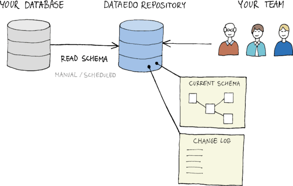 Schema Change Tracking