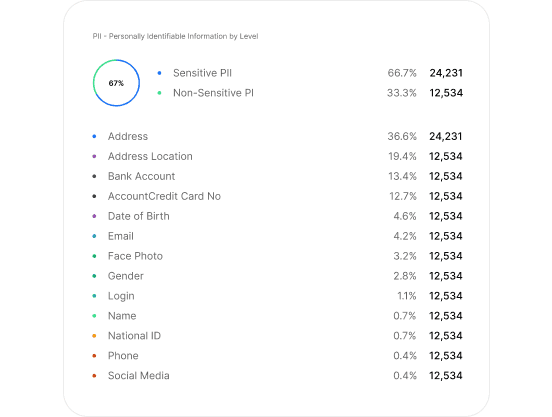 Classify and govern sensitive model inputs 