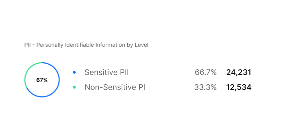 Sensitive Data Discovery