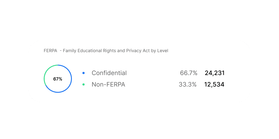 Sensitive data discovery<br>for governance and compliance