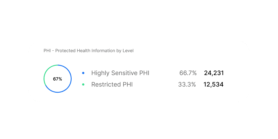 Sensitive and high-risk data<br>identification
