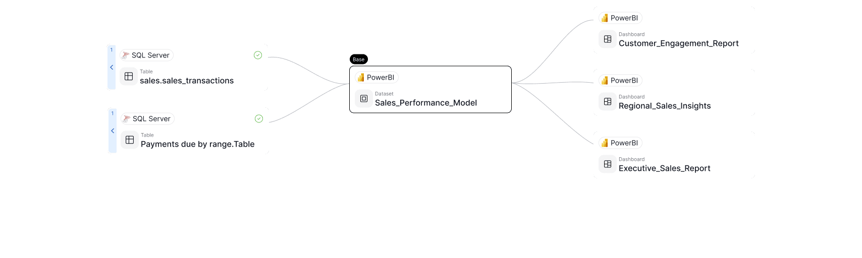Visualize your data flow<br>with data lineage diagrams