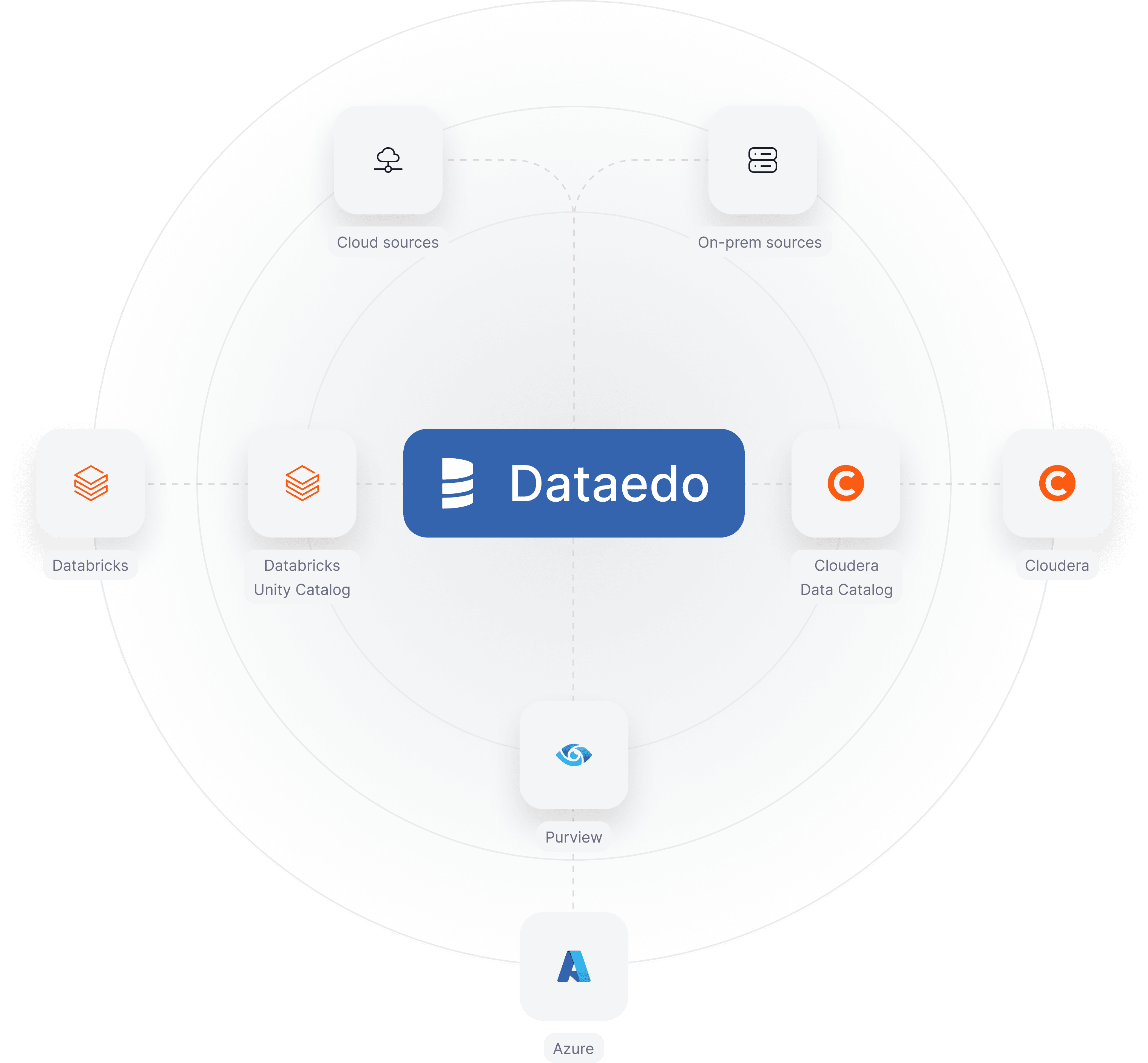 Dataedo - Catalog of Catalogs