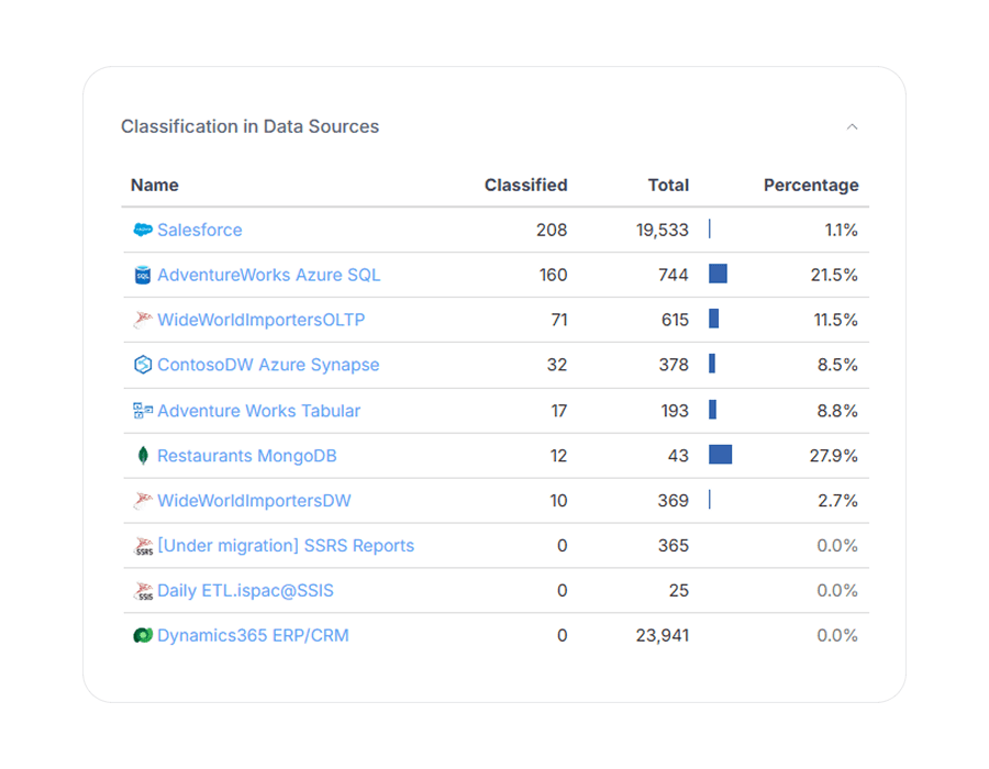 Discover sensitive data across your catalog automatically