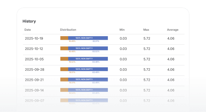 Data Profiling History