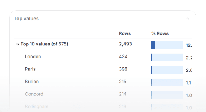 Data Profiling - Top Values