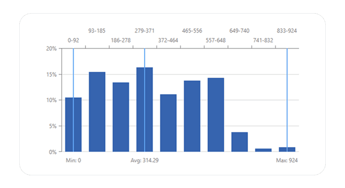 Data Profiling - Value Distribution