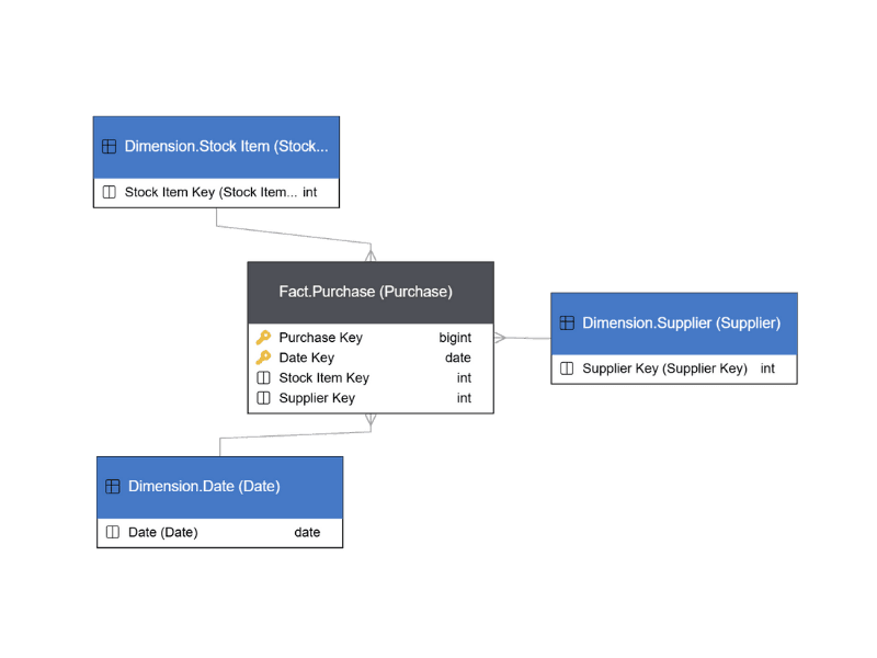 Document and visualize<br>database relationships