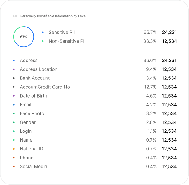 Sensitive Data Discovery